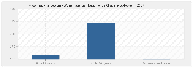 Women age distribution of La Chapelle-du-Noyer in 2007